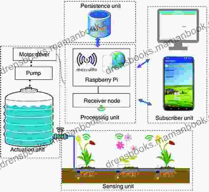 Cultur Ull's Automated Irrigation Management System Cultur Ull: By FreshSenseCo Marco Rocha