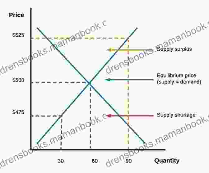 Graph Depicting The Relationship Between Supply And Demand, Showing The Equilibrium Price And Quantity The Little Of Economics: How The Economy Works In The Real World (Little Big Profits)
