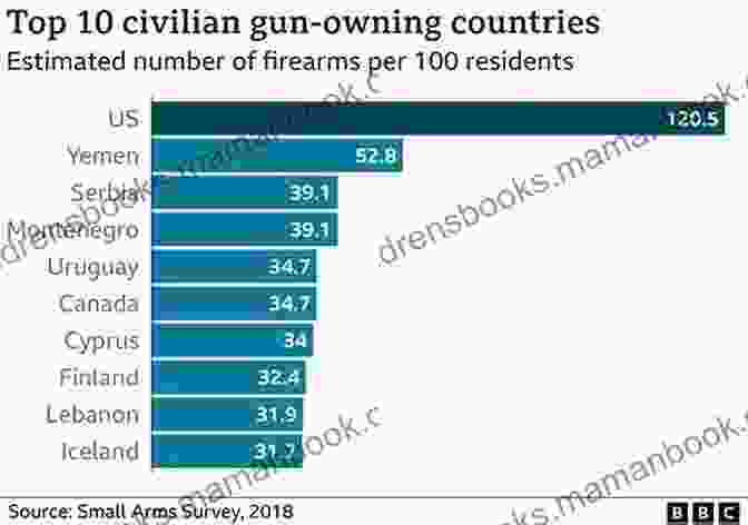 The High Prevalence Of Firearms In America Contributes To The Nation's High Rates Of Gun Violence. (Re)Solving Violence In America